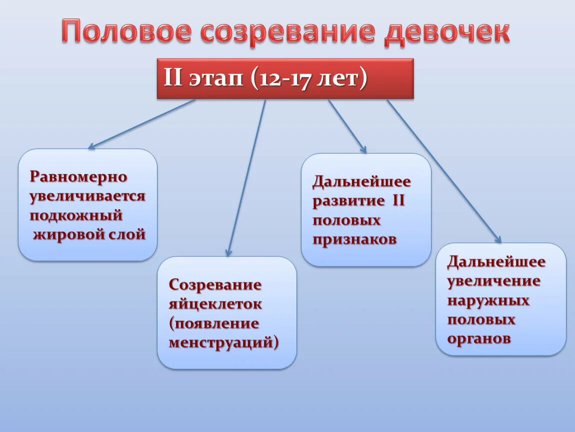 Особенности пубертатного периода