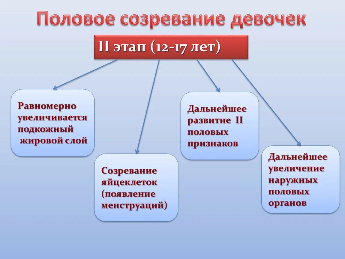 Этапы полового развития мальчика. Половое созревание у девочек. Этапы полового созревания девочек. Этапы полового развития девочки. Что значит пубертатный период