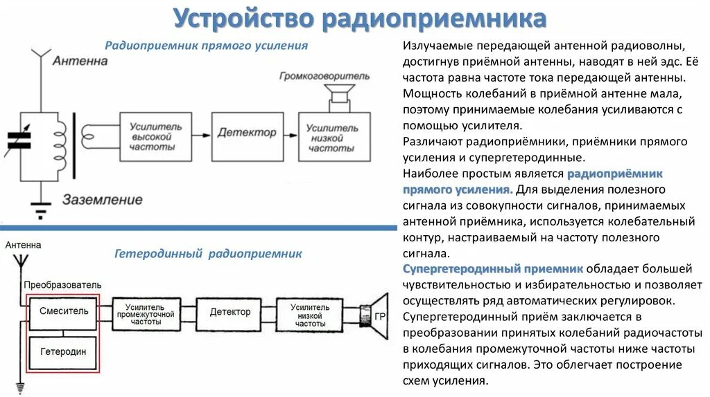 Передающая система предназначена для. Структурная схема радиовещательных передатчиков. Функциональная схема радиоприемного устройства. Структурная схема радиоприемного устройства. Структурная схема гетеродинного приемника.