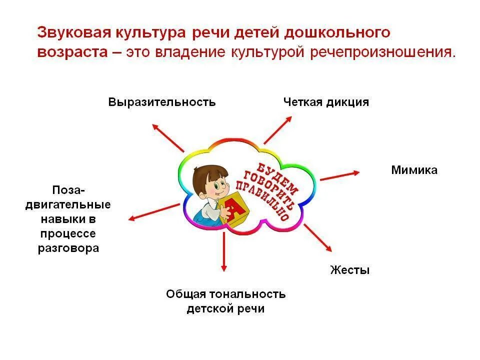 Овладение культурой речи. Аспекты звуковой культуры речи дошкольников. воспитание звуковой культуры речи у детей дошкольного возраста. формирование звуковой культуры речи у детей дошкольного возраста. звуковая культура речи в доу.