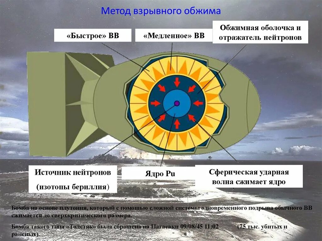 Нейтроны ядерного взрыва. Принцип взрыва ядерной бомбы. Строение ядерной бомбы. Принцип действия ядерного оружия схема. Схема первой атомной бомбы.