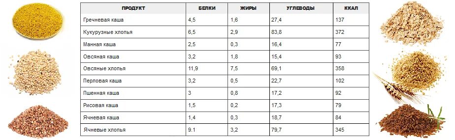 Сколько грамм пшенную. Крупы БЖУ на 100 грамм сухой крупы. Крупы калорийность на 100 грамм в Сухом виде. Калорийность отварных круп таблица. Овсяные хлопья БЖУ на 100 грамм сухой крупы.