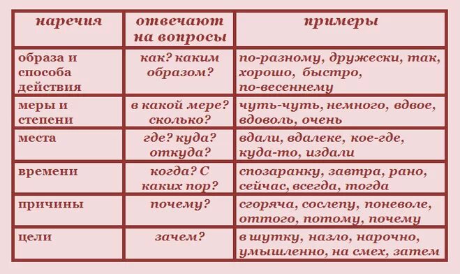 Наречие причины. На какие ВОПРОСЫОТВЕЧАЕТ нареч. На какие вопросы отвечает Наре. На уакиевопросы отвеяает наркчие. НПА какие вопросы отвечает нар.