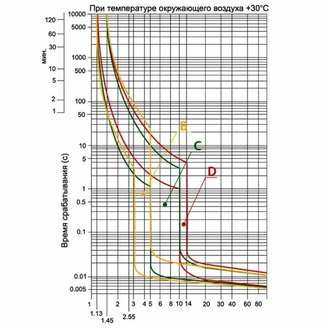 Ток срабатывания автоматического выключателя. Времятоковая характеристика выключателя. Время-токовая характеристика автоматического выключателя ва47-29. ВТХ автоматических выключателей ва47-29. Токовременная характеристика автоматического выключателя ва47-29.