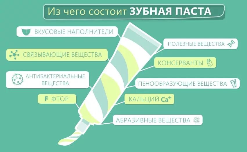 Что не должно быть в пасте. Состав зубной пасты. из чего состоит зубная паста. химический состав зубной пасты. что состоит в зубной пасте.