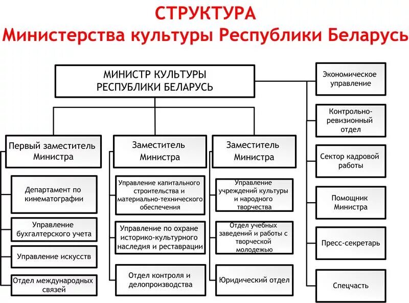 Департаменты культуры рф. Структура Министерства культуры РФ В виде схемы. Министерство культуры РБ структура управления. Организационная структура Министерства культуры РФ схема. Структура Минкультуры РФ схема.