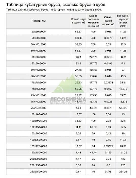 Сколько кубов в 6 метровом брусе. 1 Кубический метр бруса это сколько. Сколько в 1 куб метре бруса 150 на 150. Сколько в 1 Кубе бруса 100х150 6 метров. Таблица кубатуры пиломатериала 4м.