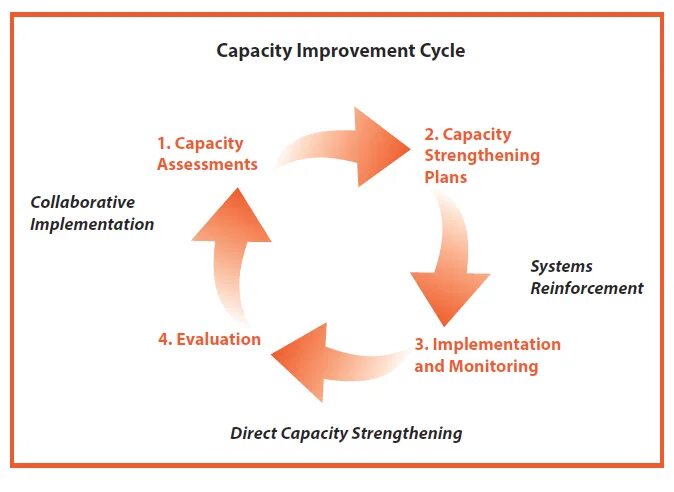 Capacity. Capacity Management. Capability Improvement. System capacity.