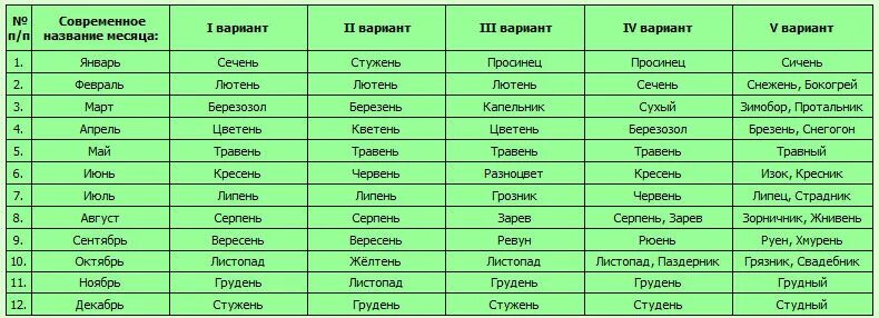 3 июня какой месяц. Название месяцев на древнерусском языке. Название месяцев у древних славян. Древние славяне имена месяцев. Славянские названия месяцев.