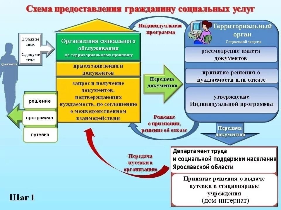 Схема предоставления гражданину социальных услуг. Социальное обслуживание. Схема предоставления социального обслуживания. Схема оказания соц услуг. Социальные учреждения фз