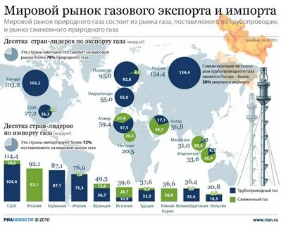 Главные страны экспортеры природного газа