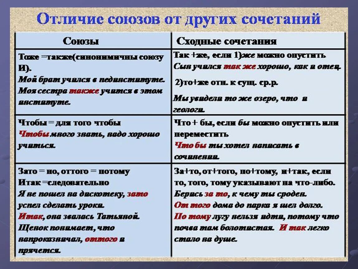 Правописание тоже также зато чтобы упражнения. Как распознать производные Союзы. Как отличить Союз от других частей речи. Правописание союзов таблица. Союзы и другие части речи таблица.