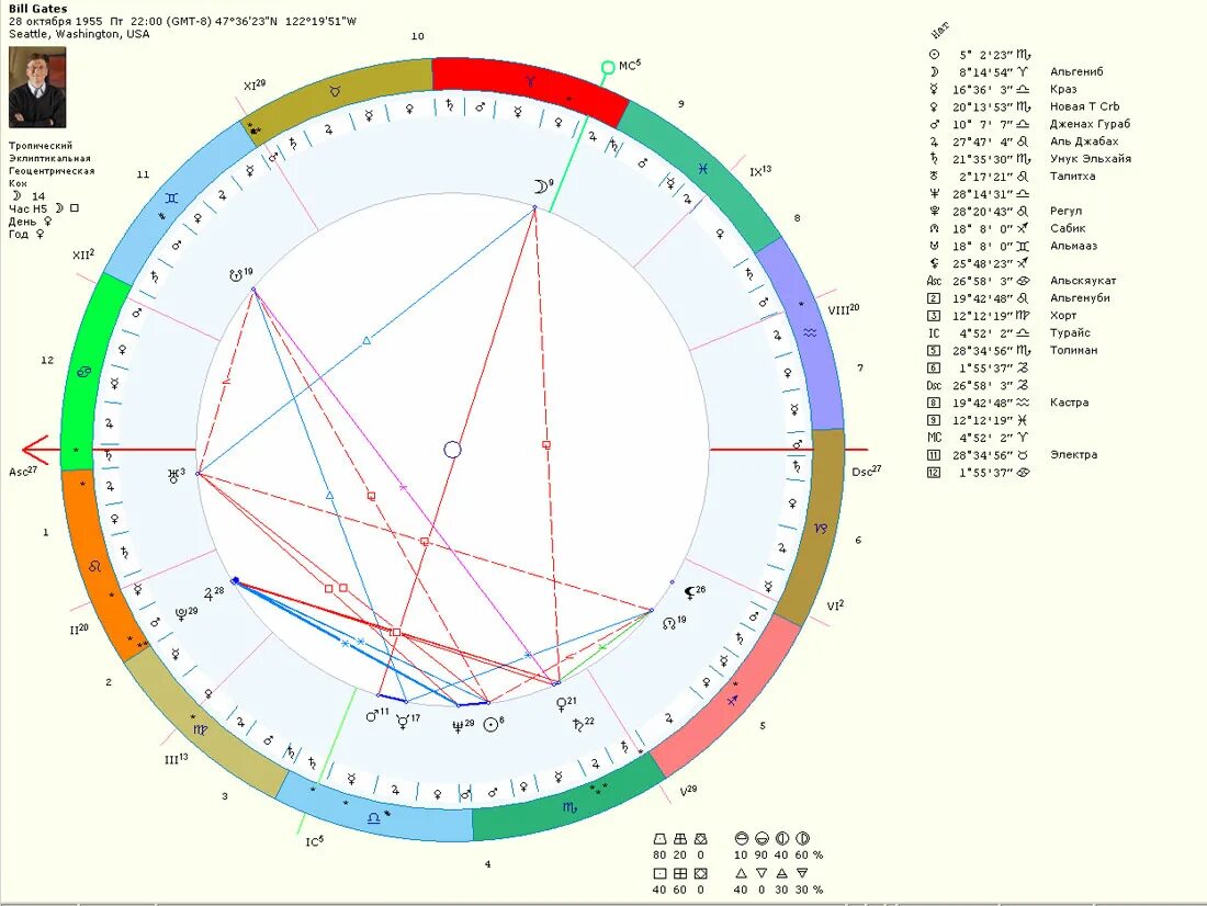 Натальная карта Билла Гейтса. Натальная карта. Аспекты в астрологии. Юпитер в натальной карте.