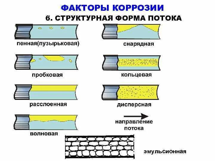 Коррозия трубопроводов схема. Типы коррозии. Виды коррозии трубопроводов. Коррозионные повреждения трубопроводов. Образование коррозии