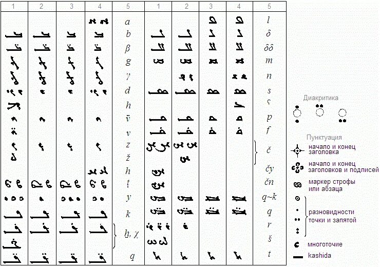 Алфавиты похожие на русский. Арамейская письменность. Арамейский язык алфавит. Арамейский (Финикийский) алфавит. Древний арамейский язык алфавит.