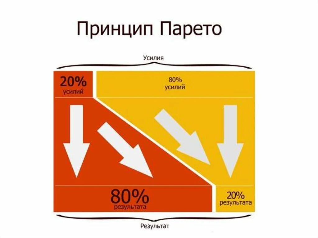 Принцип парето в менеджменте. Правило 80 20 принцип парето. принцип парето 80/20 тайм менеджмент. 20 усилий 80 результата. принцип парето картинки.