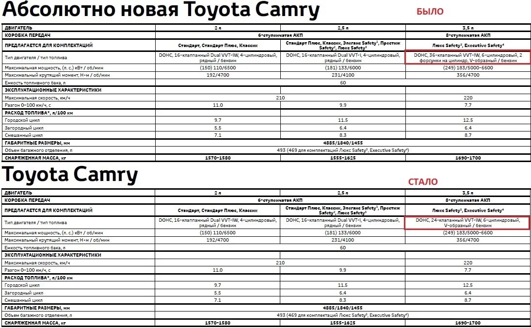Камри 40 сколько масла. Тойота Камри 70 технические характеристики. Технические характеристики Тойота Камри 70 2.5. Тойота Камри 40 технические характеристики 2.4. Тойота Камри 2021 характеристики.