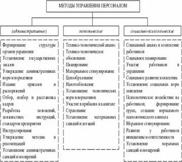 Общие методы управления это