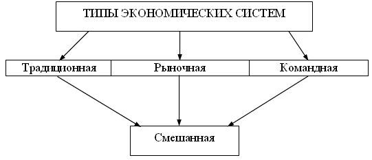 Экономическая система схема. Типы экономических систем схема. Составьте схему типы экономических систем. Типы экономических систем схема по экономике. Составьте схему по теме типы экономических систем.