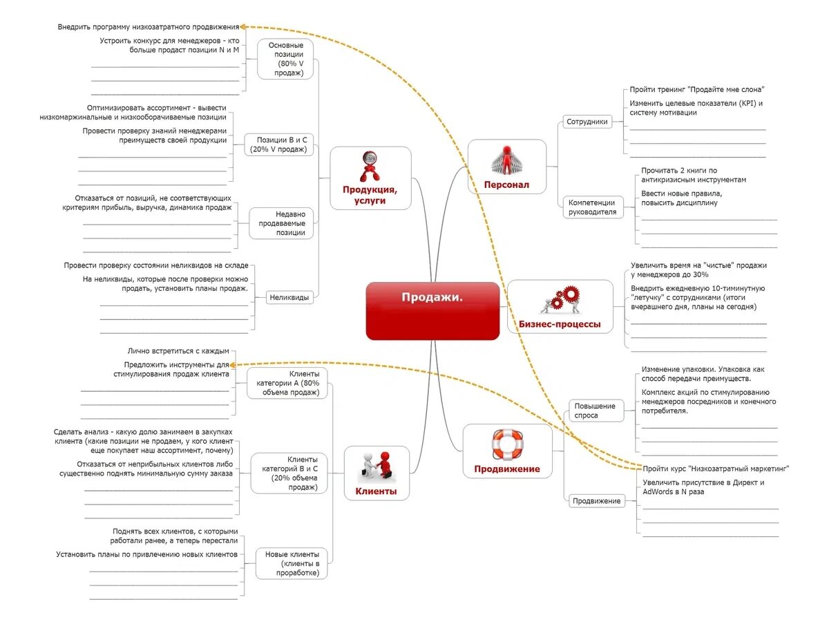 Увеличение продаж за счет. План действий по увеличению продаж. План продаж для менеджера по продажам. План мероприятий по увеличению продаж. План мероприятий для увеличения продаж.