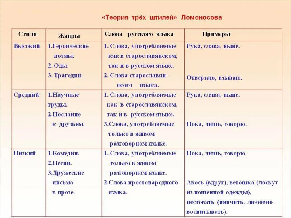 Теория трёх штилей Ломоносова таблица. Теория 3 штилей Ломоносова. Теория трех штилей Ломоносова кратко в таблице. Три штиля Ломоносова таблица.