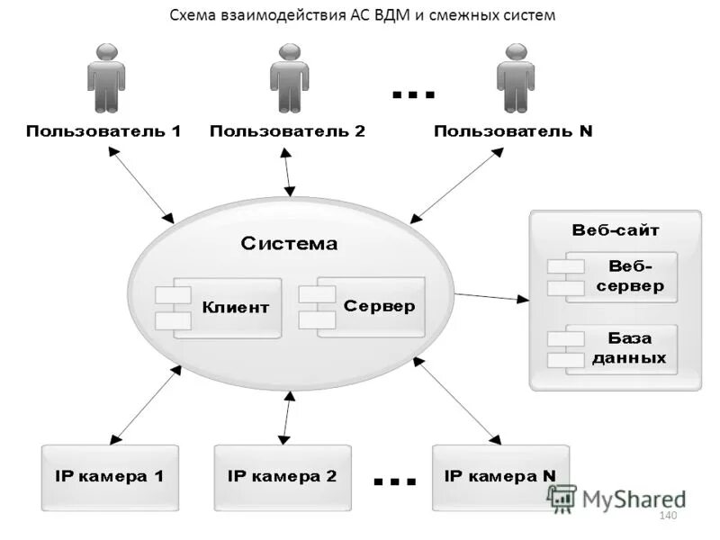 Схема взаимодействия подсистем. Схема взаимодействия программ. Пример схемы взаимодействия. Схема взаимодействия пользователя с системой. Мета взаимодействие