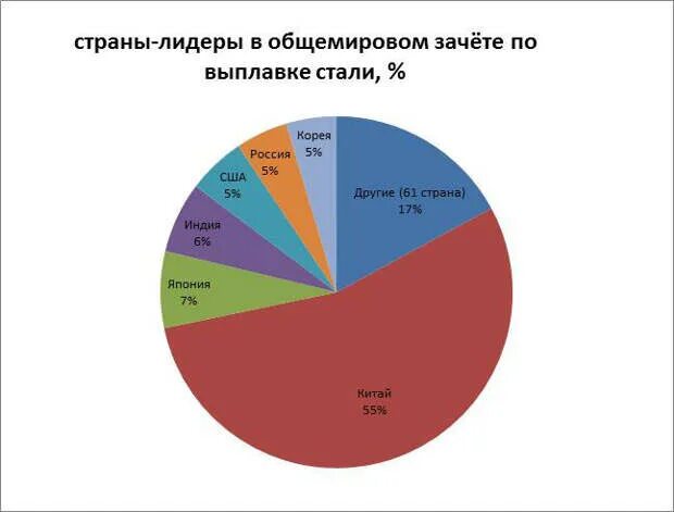 Страны Лидеры по производству стали. Экспорт чугуна страны. Страны Лидеры в производстве стали. Страны Лидеры по выплавки стали. Производство металлов по странам