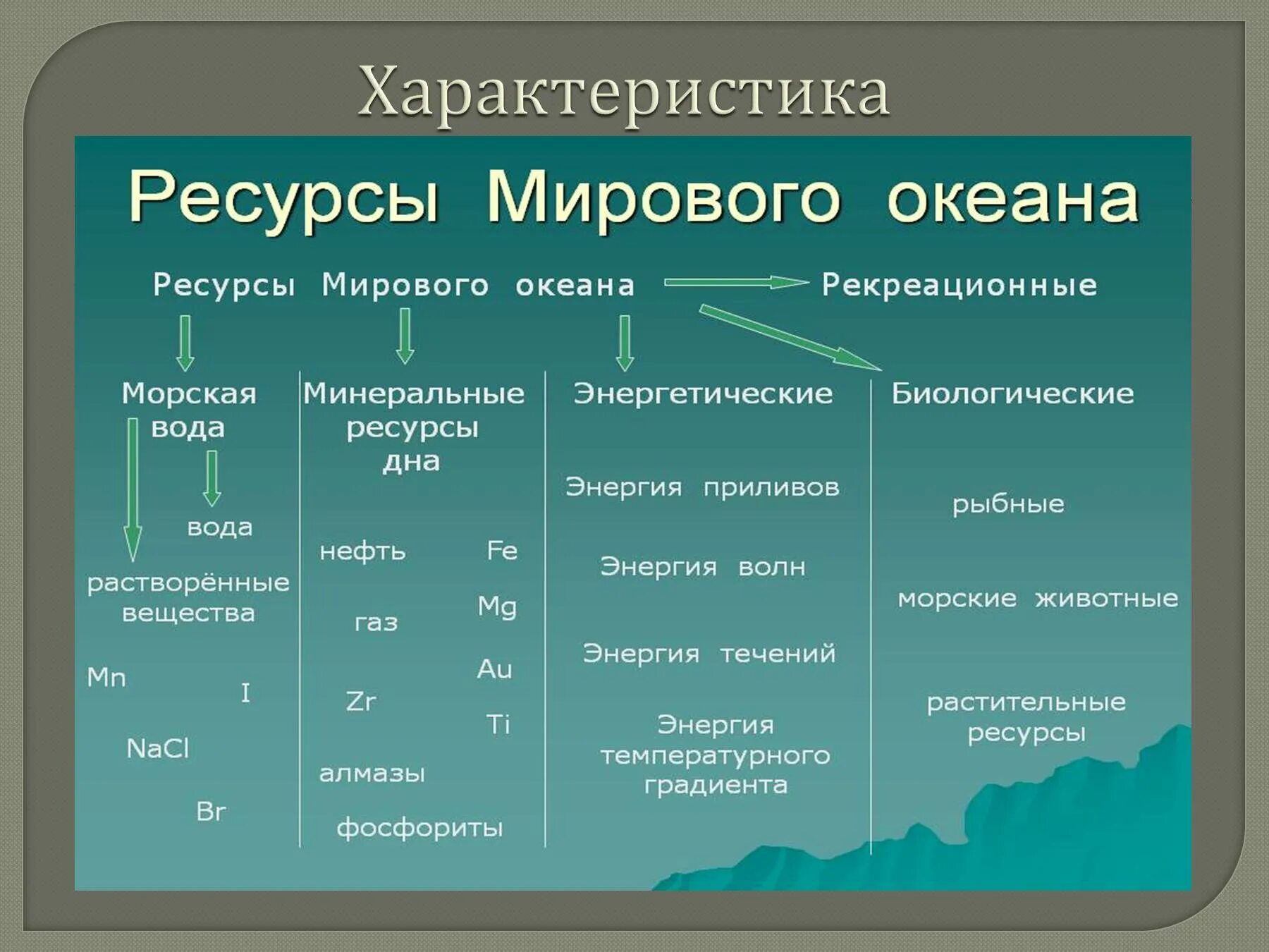 Части мирового океана мировой океан занимает. Характеристика ресурсов мирового океана таблица. Основные черты ресурсов мирового океана. Ресурсы мирового океана таблица 10 класс география. Таблица по географии ресурсы мирового океана 10 класс.