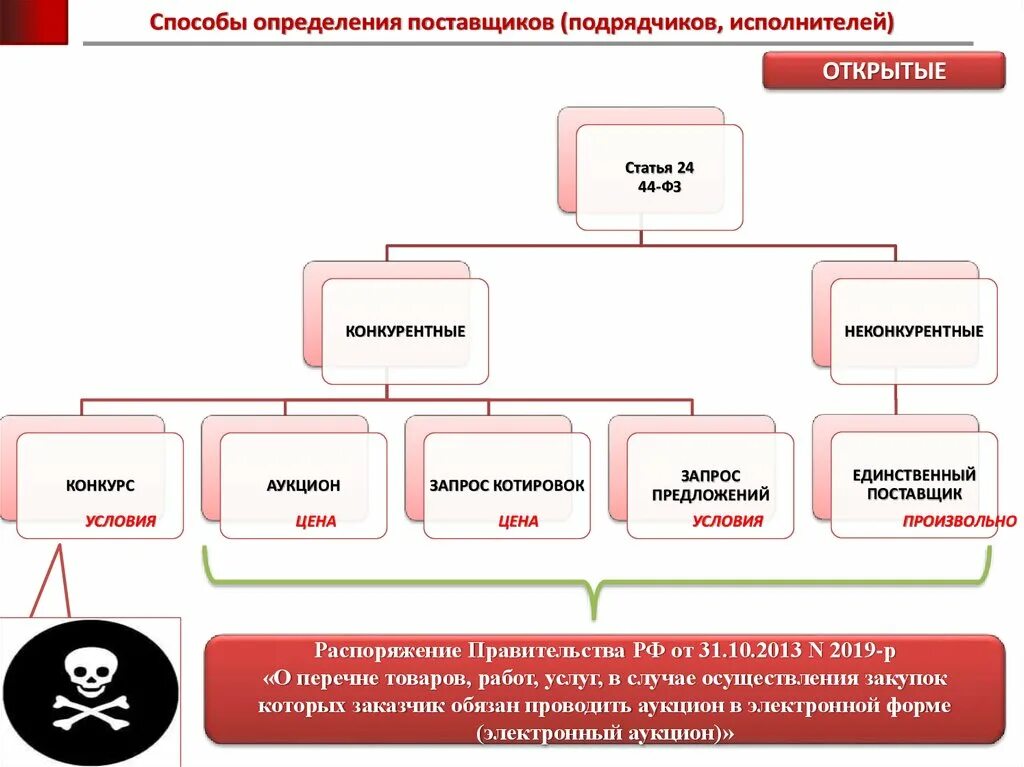 Заказчик при определении поставщика подрядчика исполнителя. Схемы: «способы определения поставщиков (подрядчиков, исполнителей)». способы определения поставщика. способы определения поставщиков (исполнителей). способы определения подрядчика.