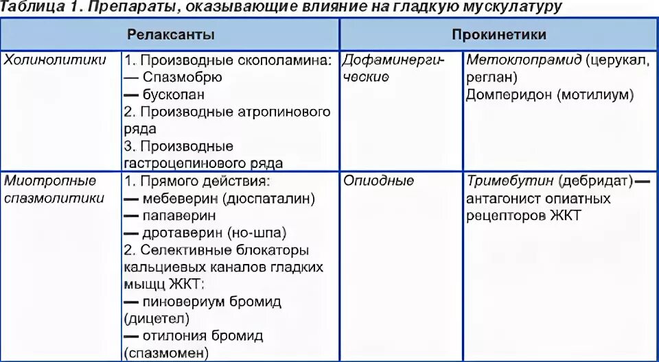 Прокинетики препараты нового поколения