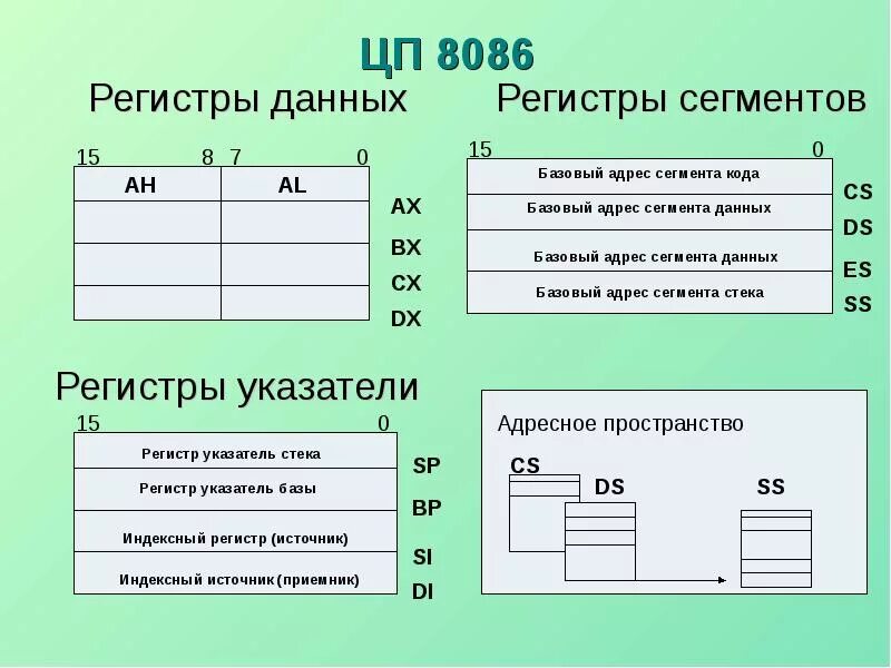 Регистр 21. Регистр данных. Регистры 8086. Имя регистра данных. Регистр данных Назначение.