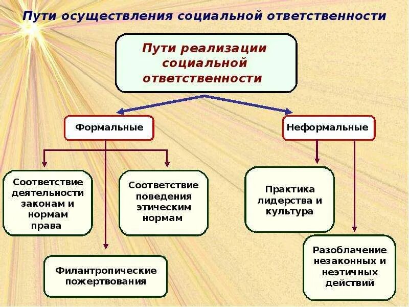 Социально этическая ответственность. Социальная ответственность. Этика и социальная ответственность организаций. Этика и социальная ответственность бизнеса план. Социальная ответственность предприятия презентация.