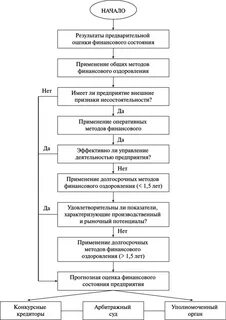 Арбитражная процедура финансового оздоровления
