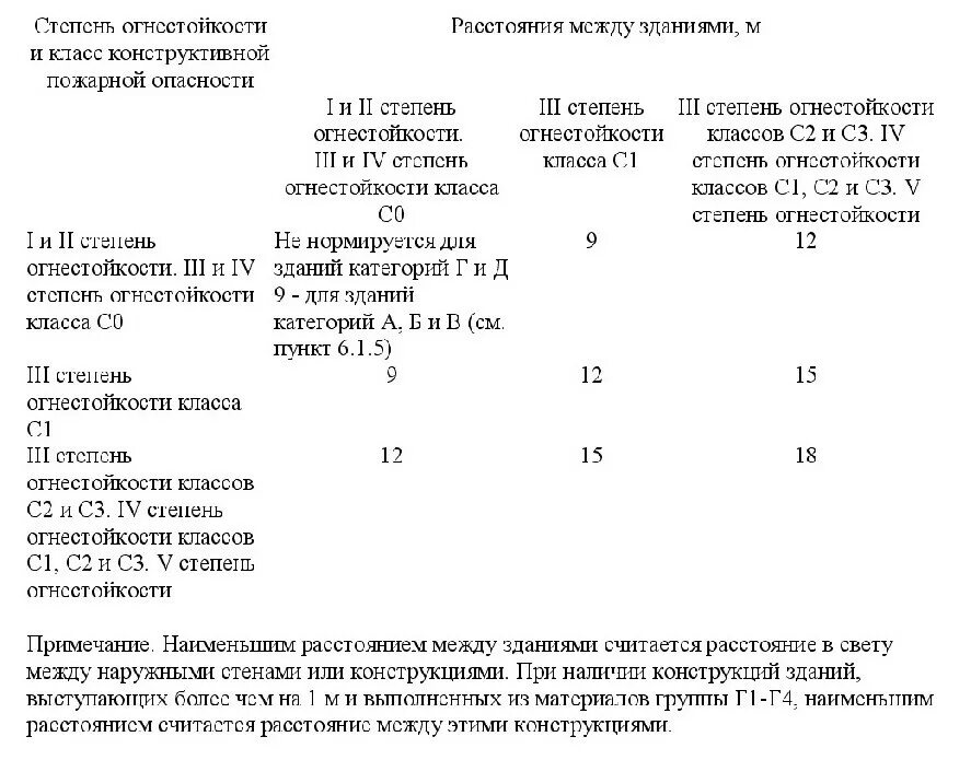 Класс конструктивной пожарной опасности здания с2 - это. Степень огнестойкости жилых зданий и сооружений таблица. Противопожарное расстояние между зданиями 1 и 3 степени огнестойкости. III степень огнестойкости класса с1.