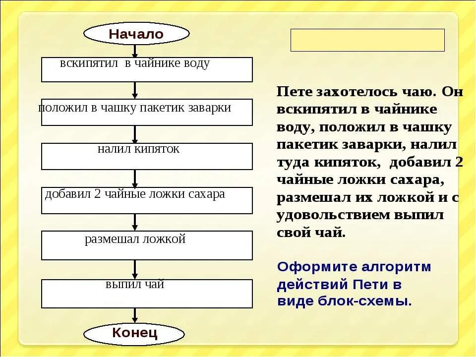 Алгоритм в повседневной жизни. Линейный алгоритм из жизни. Линейный алгоритм это в информатике. Алгоритмы из жизни Информатика. Блок схема похода в магазин.