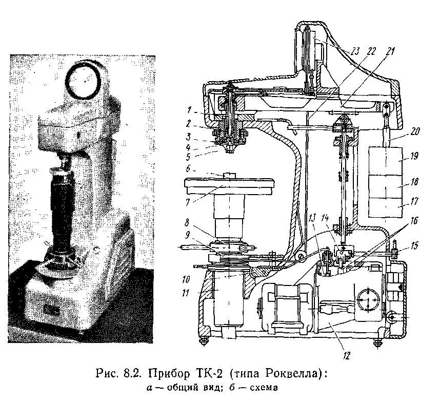 Прибор ТК-2 типа Роквелла. Твердомер для металлов по методу Роквелла ТК-2м. Твердомер Роквелла ТК схема. Твердомер ТК-2м чертеж.