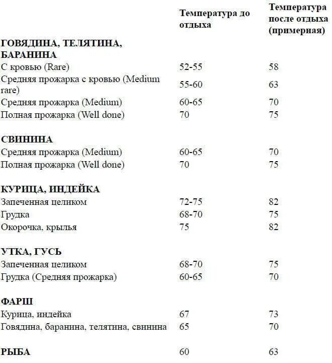 Сколько мяса в рыбе. Таблица температур для горячего копчения. Температура приготовления мяса таблица. Температурная таблица готовности мяса. Температура готовой рыбы внутри.