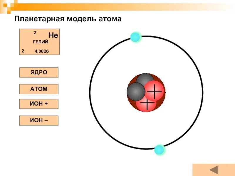 Планетарная модель атома гелия. Модели атомов водорода и гелия. Строение ядра гелия. Атомная модель гелия.