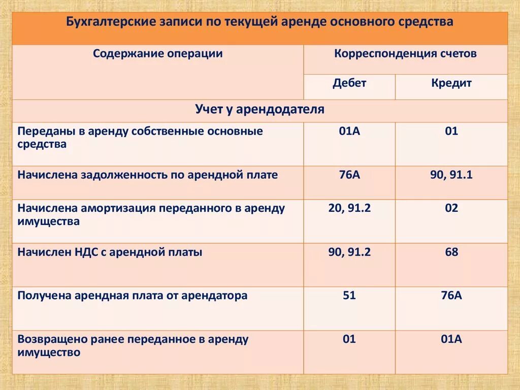 Аренда основные проводки