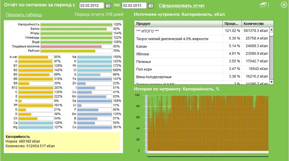 Отчет по питанию. Нормы нутриентов для человека. Количество нутриентов в день. Таблица нутриентов.