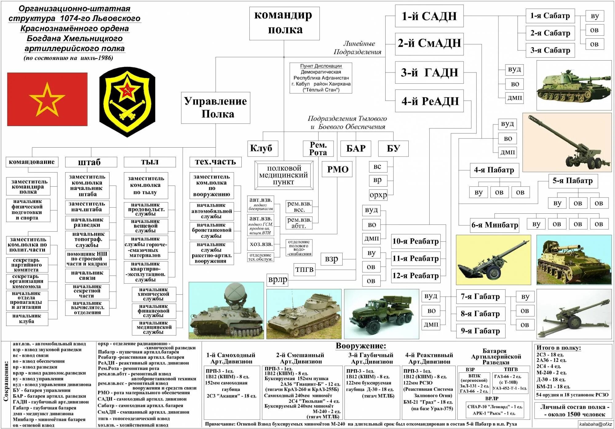 72 мотострелковая дивизия 44 армейского корпуса. Организационная штатная структура мотострелковой дивизии. Штатная структура мотострелкового полка СССР. Штат танковой дивизии СССР 1985. Штатная структура полка ВДВ СССР.