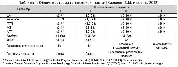 Общий анализ печени