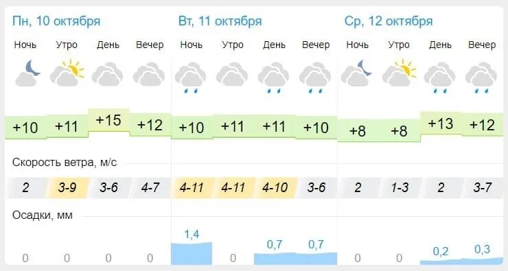 Гисметео в коврове на 14. Погода на 10 ноября. Погода на ноябрь 2022. Погода на октябрь 2022. Погода в Пензе.