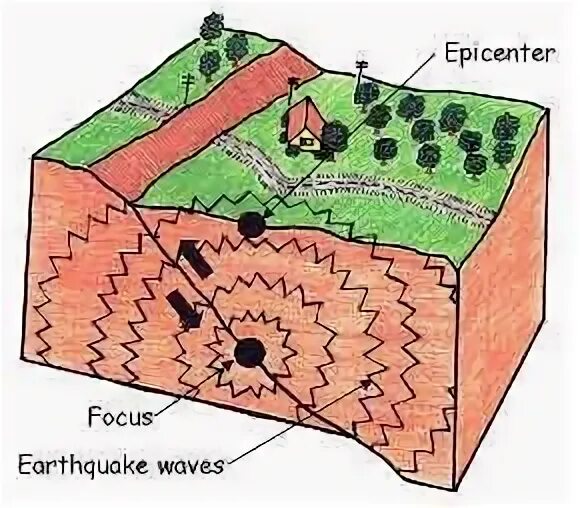 Где центр землетрясения. Эпицентр землетрясения. Макет землетрясения. Землетрясение схема. Фокус землетрясения.