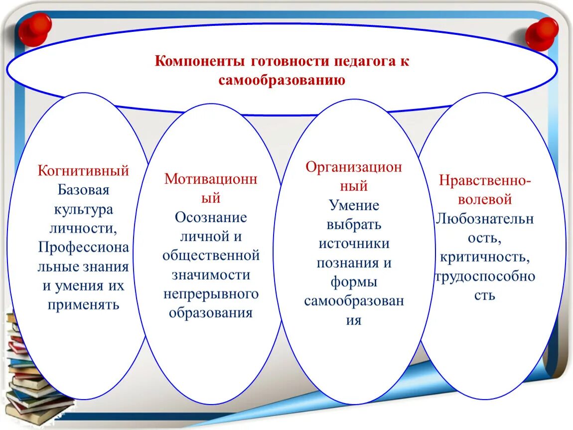 Способности к самообразованию. Компоненты готовности личности педагога к самообразованию. Психолого-педагогическое самообразование педагога. Профессиональное самообразование и саморазвитие педагога. Компоненты саморазвития педагога.