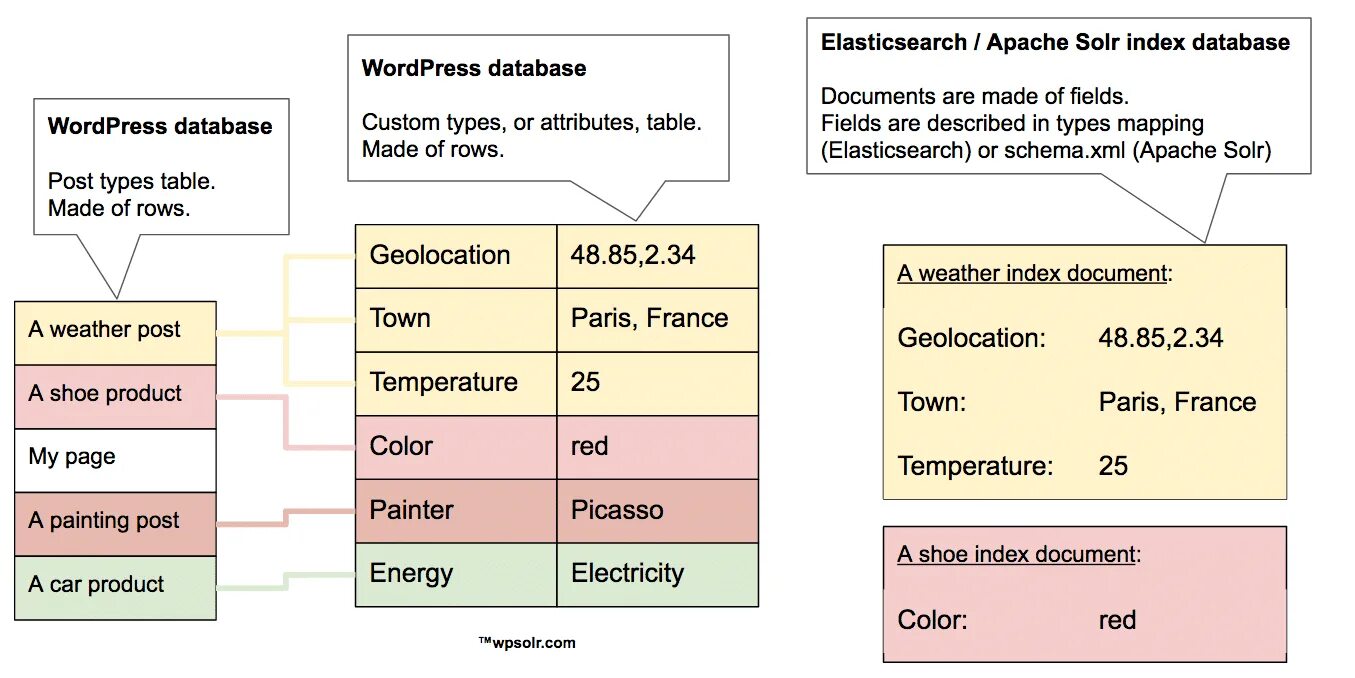 Elasticsearch examples. Elasticsearch субд. elasticsearch structure. релевантный поиск с использованием elasticsearch и solr. what is elasticsearch.