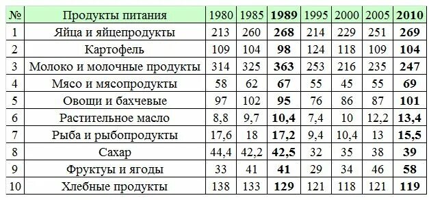 Потребление продуктов питания. Стоимость продуктов в СССР. Стоимость хлеба в СССР по годам. Потребление продуктов в СССР И России.