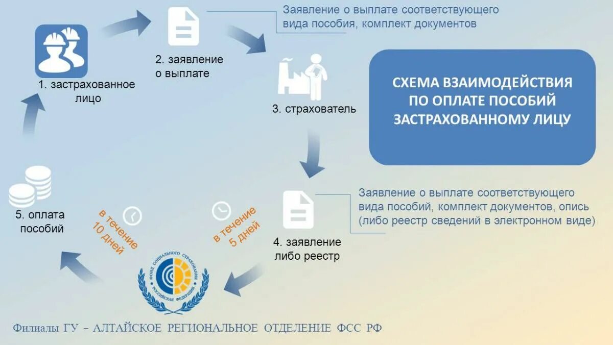 Выплаты по нетрудоспособности. Что такое прямые выплаты по больничным листам. Прямые выплаты схема. Выплата пособий по временной нетрудоспособности. Прямые выплаты в 2024 году