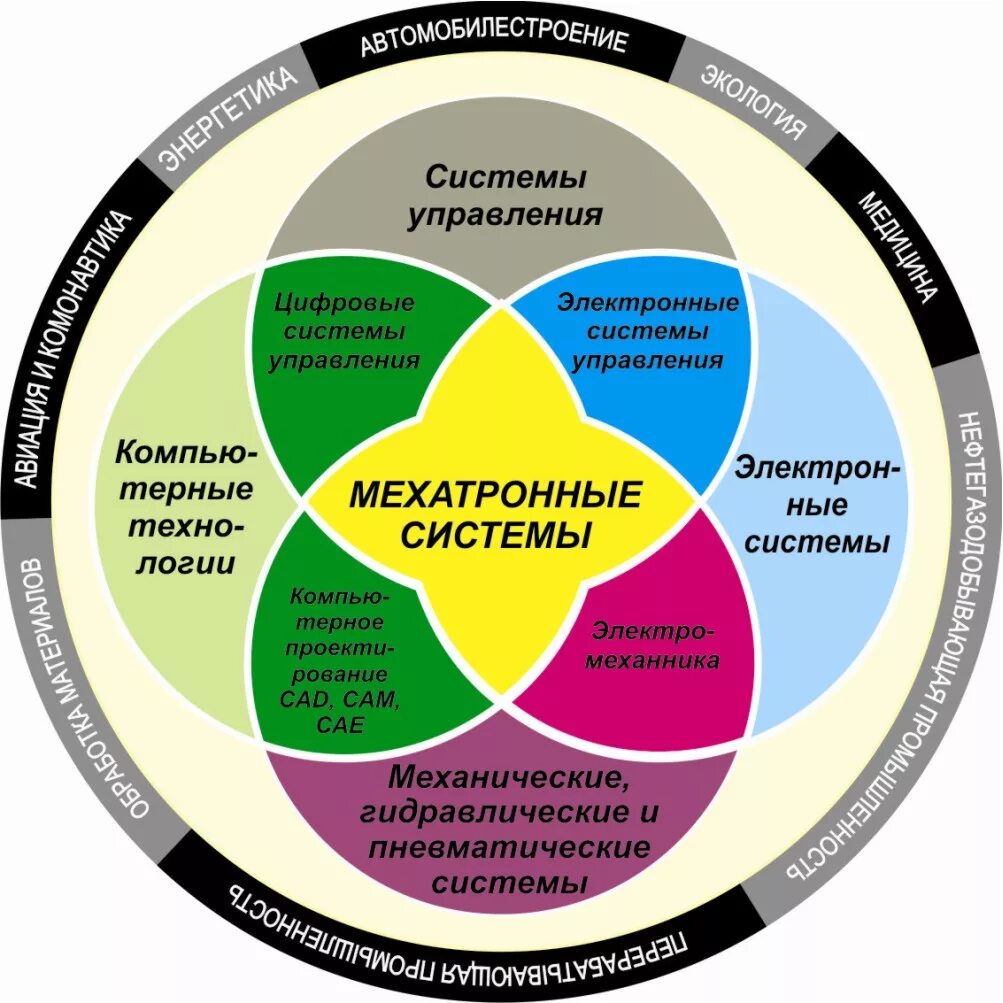 02. 06) дгту. мехатроника и мехатронные системы. автоматизация производства. мехатроника схема.