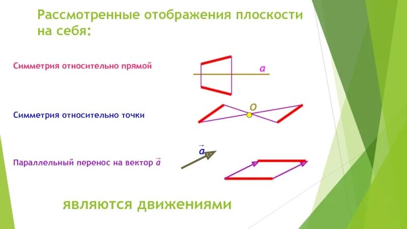 Параллельный перенос точки относительно прямой. Фигуры симметричные относительно плоскости. Отображение плоскости на себя. Параллельный перенос на плоскости. Геометрические преобразования пространства параллельный перенос.
